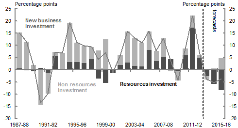 This chart shows contribution by sector to growth in business investment from 1987-88 to 2015-16. Contributions are shown for new business investment, non-resource investment and resources investment.