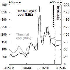 Two charts are shown side-by-side. This is the first chart that shows historical and forecast metallurgical coal and thermal coal unit export prices over the period of June 1998 to June 2016.