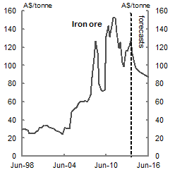Two charts are shown side-by-side. This is the second chart that shows the historical and forecast iron ore unit export price over the period June 1998 to June 2016.