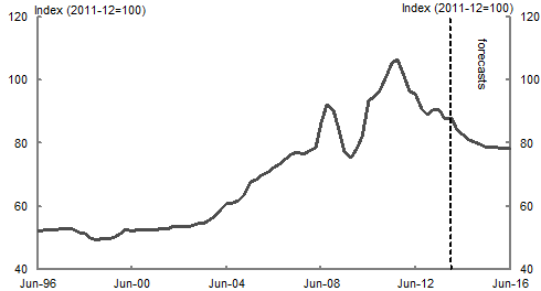 This chart shows the historical and forecast level of Australia’s terms of trade over the period June 1996 to June 2016.