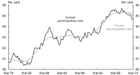 This chart shows the actual or seasonally adjusted labour force participation rate from March 1978 to March 2013. Running through the participation rate is the trend labour force participation rate.