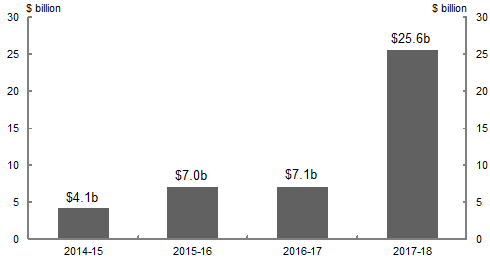 This chart shows the change in the underlying cash balance (UCB) estimates since the 2013‑14 MYEFO. While the UCB decreases by $2.9 billion in 2013‑14, from 2014‑15 to 2015‑16 the UCB improves in each year by $4.1 billion, $7.0 billion and $7.1 billion respectively. The UCB has also improves by $25.6 billion in 2017‑18 compared to the meditum term projection for that year in the 2013‑14 MYEFO.