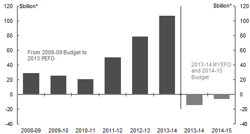 This chart shows the cumulative value of revenue measure decisions by the former government from the 2008-09 Budget to the 2013 PEFO building to over $100 billion. The cumulative value of revenue decisions of this government from MYEFO 2013-14 to the 2014-15 Budget is a reduction in revenue of over $5 billion.