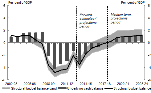 The grey range spans structural budget estimates using the average terms of trade between 1986‑87 and 2010‑11 (lower bound), which is the OECD’s assumption for Australia’s structural level of the terms of trade, and using the forecast average from 2003‑04 to 2015‑16 (upper bound). The central estimate is based on the structural level of the terms of trade in the Government’s medium‑term economic projections. 