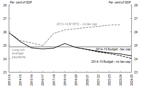 In the scenario with a tax cap, the payments-to-GDP ratio declines from 25.3 per cent of GDP in 2024-25 to 24.2 per cent in 2024-25, falling below the long-term average.