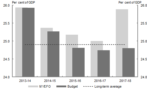 This chart shows the fall in the payments to GDP ratio since the 2013-14 Mid-Year Economic and Fiscal Outlook (MYEFO). The MYEFO payments to GDP ratio for 2013-14 was 25.9 per cent of GDP and is the same for the 2014-15 Budget. From 2014-15 through to 2016-17 the ratio compared to MYEFO decreases by around 0.1, 0.4 and 0.3 per cent respectively. In 2017-18, the ratio decreases significantly by 1.1 per cent  compared to the medtium term projection in MYEFO.