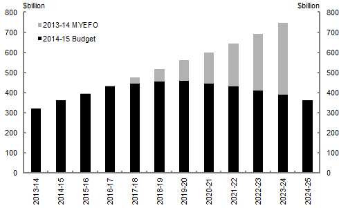 In the scenario with a tax cap, CGS on issue in 2023-24 is expected to be $389 billion in 2023-24, compared to $748 billion at MYEFO. CGS is projected to peak at $458 billion in 2019-20, then fall every year to $362 in 2024-25.