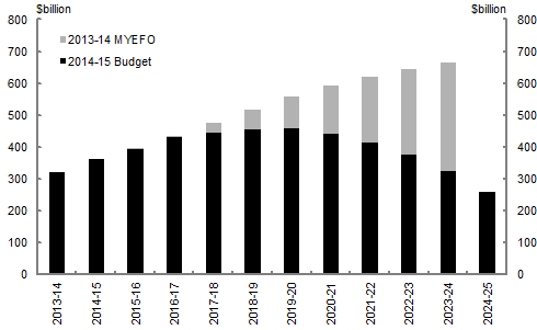 In the scenario with no tax cap, CGS on issue in 2023-24 are expected to reach $326 billion, compared to $667 billion at MYEFO. 