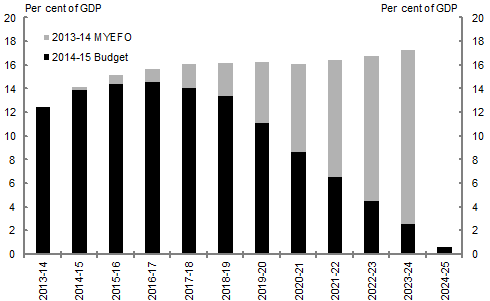 In a scenario with a tax cap, net debt is projected to fall to 0.7 per cent of GDP in 2024-25