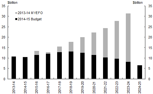 The net interest payments are expected to peak at $13.1 billion in 2018‑19 and decline to $6.6 billion in 2024-25.