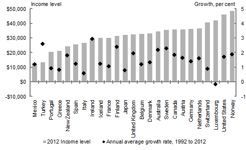 The chart shows both absolute and annual average growth in GNI per capita of OECD countries between 1992 and 2012, expressed in 2005 international dollars weighted for purchasing power parity. Australia’s national income per capita, measured in this way, grew by 12,033 dollars, at an annual average rate of 2.17 per cent. These figures place Australia amongst the top nations for the period.