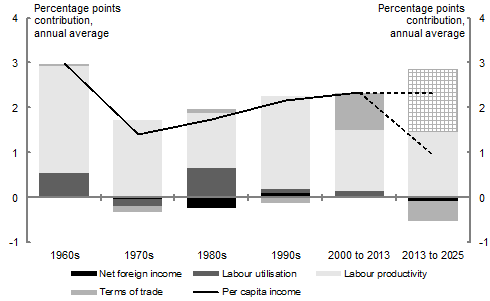 The chart shows real Gross National Income growth decomposed into its source (net foreign income, labour productivity, labour utilisation, terms of trade) spanning the 1960s, 70s, 80s, 90s, the period from 2000 to 2013 and the decade to 2023. Although other factors have had some influence in certain decades, notably the terms of trade in the period from 2000 to 2013, labour productivity has been the key driver of growth in income per capita.