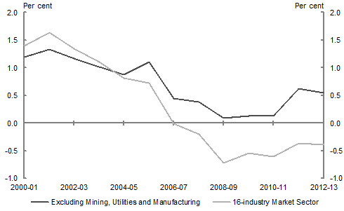This chart shows that five year average multifactor productivity growth in the 16 industry market sector has declined significantly over the course of the 2000s to date, and has been negative since 2007-08. When the impact of the mining, utilities and manufacturing industries are removed from the data, multifactor productivity growth has still slowed significantly since the early 2000s, indicating the slowdown in multifactor productivity growth in Australia has been broad-based across industries.
