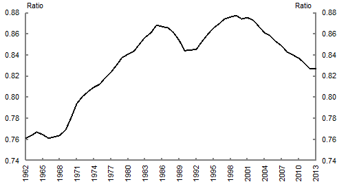 The chart shows the ratio of Australian to US labour productivity levels from 1962 to 2013. Australia’s labour productivity rose from around 84 per cent of the US level in 1990 to around 88 per cent at the turn of the century. Since then, it has fallen to around 83 per cent of the US level.