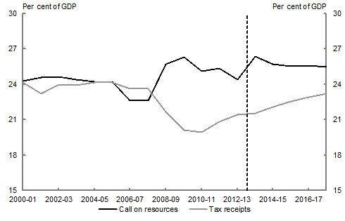 This chart shows the ratios of tax receipts to GDP and the call on resources to GDP from 2000-01 to 2017-18. The tax-to-GDP ratio is expected to rise from 21.6 per cent in 2013-14 to 23.2 per cent by the end of the forward estimates. Call on resources as a per cent of GDP is expected to fall from 26.4 per cent in 2013-14 to 25.5 per cent by the end of the forward estimates.