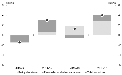 This chart shows that since the 2013-14 MYEFO, total receipts have been revised up by around $3.0 billion in 2014-15 and by around $7.0 billion over the four years to 2016-17. The chart decomposes the revisions into variations that stem from policy devisions and variations that stem from parameter and other variations.