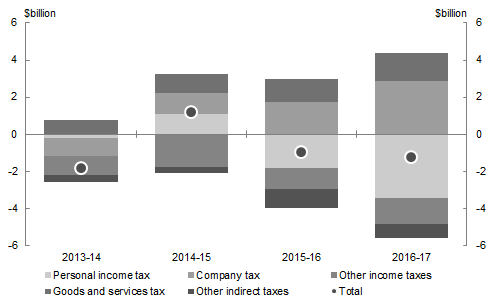 This chart shows the tax receipts revisions since 2013-14 MYEFO decomposed into variations by revenue source.
