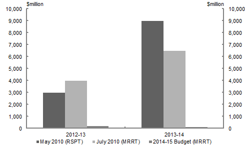 The amount of tax collected versus what was expected for MRRT.