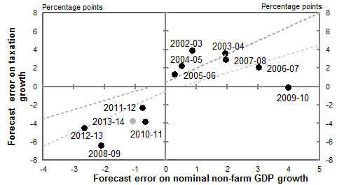 This chart plots the Budget forecast errors on nominal non-farm GDP growth and on tax receipts growth (excluding capital gains tax) from 2002-03 to 2013-14. The vertical axis depicts the forecast errors, n percentage points, on tax receipts growth. The horizontal axis depicts the forecast errors, in percentage points, on nominal non-farm GDP growth. In 2013-14, the forecast error on tax receipts growth is expected to be around -3.9 per cent, while the forecast error on nominal non-farm GPD growth is expected to be around -1.1 per cent.