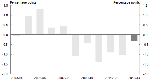 This column chart shows (in percentage points) the contribution of the error in capital gains tax receipts to the error in total tax receipts growth, 2003-04 to 2013-14. The forecast error in 2013-14 is estimated at around -0.3 per cent, which is smaller than the error in 2012-13.