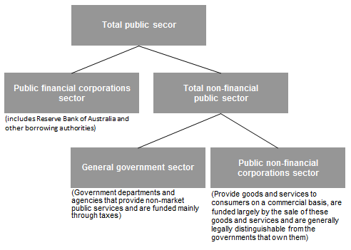 Figure 1: Institutional structure of the public sector