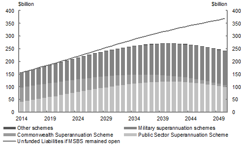 This chart shows the Government's projected unfunded superannuation liability out to 30 June 2050.  The chart shows that the policy decsision to close the Military Superannuation and Benefits Scheme to new members from 1 July 2016 will decrease the Government's projected unfunded superannuation liability by $126 billion by 2050.