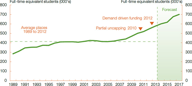 This chart shows the number of Commonwealth supported full-time equivalent students (including undergraduate and postgraduate) over the period from 1989 to 2017. From 1989 to 2017, the number of Commonwealth supported full-time equilvalent students has risen from around 284,000 to 701,000.