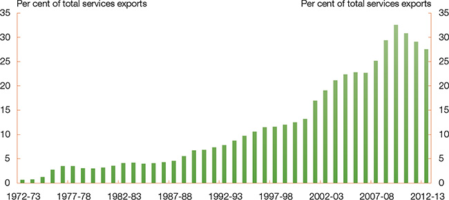 The chart shows education-related personal travel exports as a percentage share of total services exports from 1971-72 to 2012-13. The percentage share grows steadily over time from less than 1 per cent in 1971-72 to a maximum of 32� per cent in 2009-10. It then falls slightly to be 27� per cent in 2012-13.