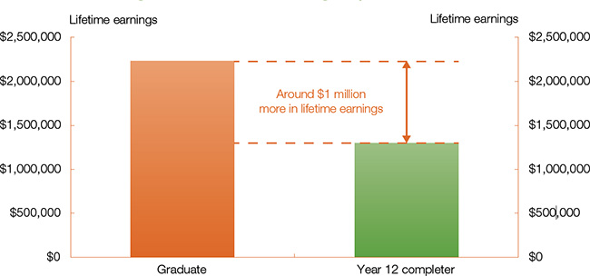 This chart shows the difference in median gross lifetime income between graduates and Year 12 completers. The difference is around one millon dollars. To the right of the chart is text stating that Australian university graduates on average earn 75 per cent more than school leavers