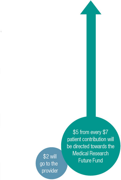 $5 from every $7 patient contribution will be directed towards the Medical Research Future Fund. $2 will go to the provider.