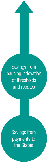Savings from pausing indexation of thresholds and rebates Savings from payments to the States