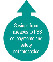 Savings from increases to PBS co-payments and safety net thresholds