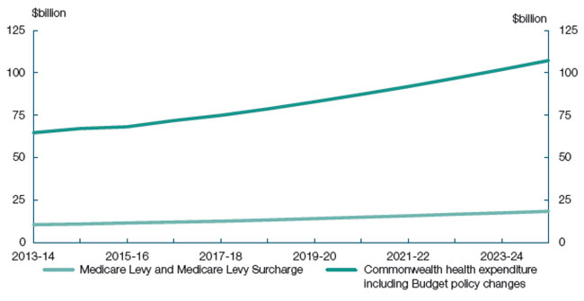 This chart shows that projected revenue from the Medicare Levy and Medicare Levy Surcharge will make up a low proportion (less than twenty per cent) of total Commonwealth health expenditure in every year of the medium term (from 2013-14 to 2024-25).  In 2024-25, the Medicare Levy and Medicare Levy Surcharge is projected to be less than $20 billion, as compared to around $105 billion in Commonwealth total health expenditure (including 2014-15 Budget changes).