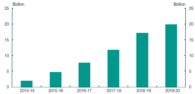 This chart shows the MRFF balance growing steaily from $2 billion at the end of 2014-15 to $20 billion at the end of 2019-20.