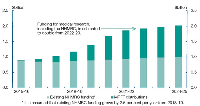 This chart is a stacked bar chart showing existing NHMRC funding of around $850 million from 2015-16 to 17-18 and growing at 2.5 per cent per annum from 2018-19 to 2024-25 for illustrative purposes.  The chart also shows additional funding from distributions from the MRRF growing steadily from $20 million in 2015-16 to more than $1 billion in 2024-25.