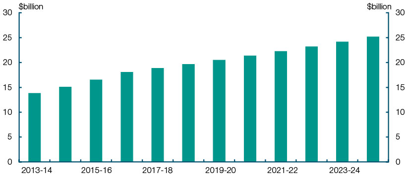 This chart shows Commonwealth public hospitals funding projections in nominal terms over the medium term from 2013-14 to 2024-25.  Funding increases every year from $13.8 billion in 2013-14 to around $25 billion in 2024-25.