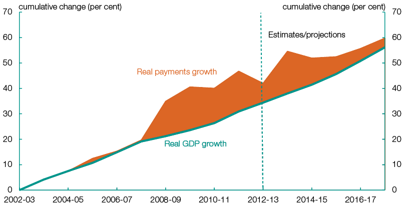 This chart shows that from 2007-08, real Commonwealth Government payments growth has been higher than the growth in real GDP. From 2007-08 to 2013-14, real spending has outgrown the growth in the economy by over 13 per cent.