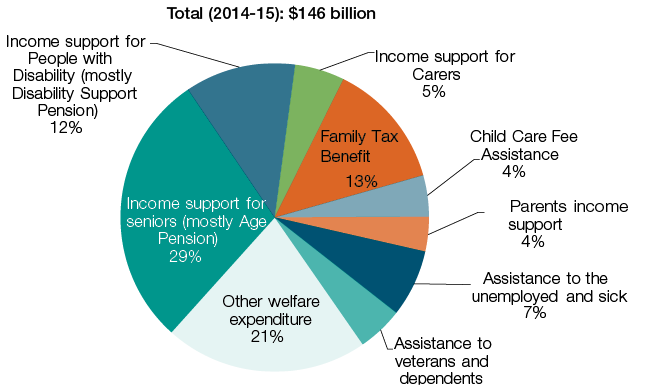 The Government's total Social Security and Welfare expenditure is $146 billion in 2014-15. Of this, the graph shows that income support for seniors (mostly Age Pension) is the largest single component (29 per cent), followed by Family Tax Benefit (13 per cent) and income support for people with Disability (mainly Disability Support Pension - 12 per cent).