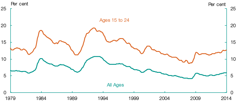 This chart shows two series over the time period 1979 to 2014. The first series is the unemployment rate for people aged 15 to 24 and the second series is unemployment rate for people of all ages (aged 15 and over). While the two series generally move in the same direction, the chart shows that the unemployment rate for people aged 15 to 24 is consistently higher than for people of all ages.
