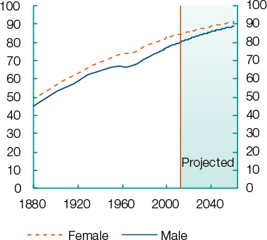 This chart shows life expectancy at birth increasing from 50 years for females and 47 years for males in 1880 to a projected 91 years for females and 89 years for males in 2061.