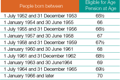 This table shows the birth date range of people who will be affected by changes to the Age Pension Age.  People born on or before 30 June 1952 will generally be eligible for a pension at age 65; those born between 1 July 1952 31 December 1965 inclusive will be eligible at between 65� and 69� years; while those born on 1 January 1966 and later will be eligible at age 70.