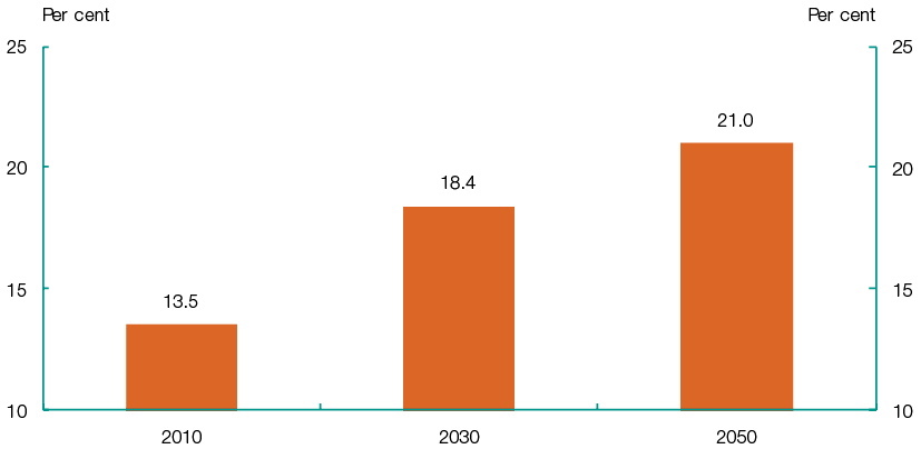This chart shows that the proportion of the Australian population aged over 65 years is projected to increase from 13.5 percent in 2010 to 18.4 percent in 2030 and 21.0 percent by 2050.