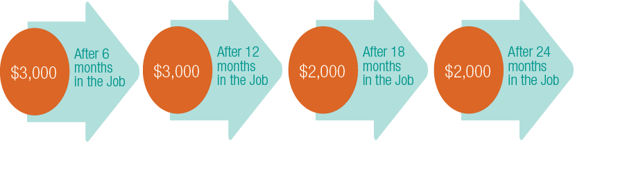 This chart shows how the Restart wage subsidy payment operates.  Employers will receive $3,000 after an employee remains in employment for 6 months, a further $3,000 after 12 months in employment and the remaining $4,000 in two $2,000 instalments after 18 and 24 months of employment. 