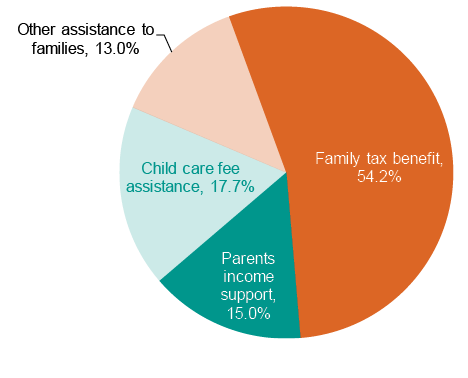 This chart shows the breakdown of government assistance to families in 2014-15.  Assistance is made up of: Family Tax Benefit (54.2 per cent); child care fee assistance (17.7 per cent); parents income support (15.0 per cent); and other assistance to families (13.0 per cent).  