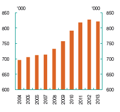 This chart shows the movement in numbers of Disability Support Pension recipients from 2004 to 2013.  Broadly, the number has increased steadily over time.  In 2004 there were around 659,000 recipients, which increased to a peak of around 827,000 in 2012.