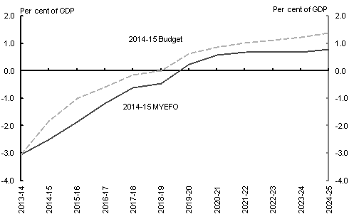 The underlying cash balance is projected to reach surplus in 2019-20, with the surplus reaching 0.8 per cent of GDP by 2024-25.