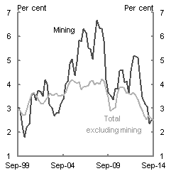 This chart shows how mining wages have eased from peak growth of 6.7 per cent through the year in the June quarter 2008, to growing in line with the rest of the economy at 2.5 per cent through the year in September quarter 2014 .