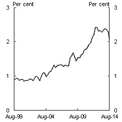 This chart shows mining employment as a share of total employment from August 1999 to August 2014.
