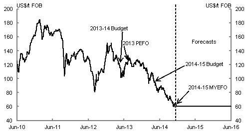 o The chart shows iron ore US dollar spot price for 62 per cent iron content on a free-on-board basis between June 2010 and the Treasury forecast to June 2016. The chart shows the iron ore price falling from its peak in 2011 to its current level and shows the volatility of the series. The forecast assumes prices remain flat at US dollar 60 per tonne throughout the forecast period.