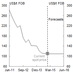 These charts show the US dollar spot price for metallurgical coal and thermal coal from June 2011 and the Treasury forecast to June 2016. Both charts show metallurgical coal and thermal coal prices falling from the peaks in 2011.